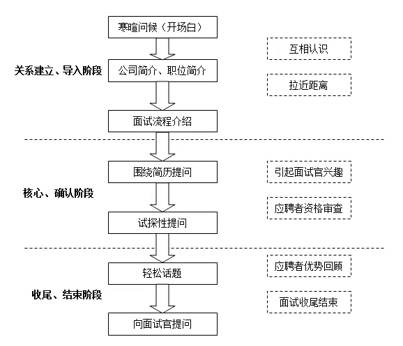 关于面试指南：应届生需要留心的面试技巧