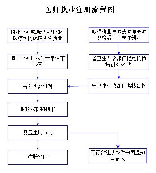 执业医师的注册流程是什么？