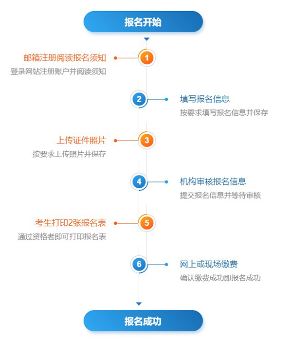 信息安全工程师如何报名？